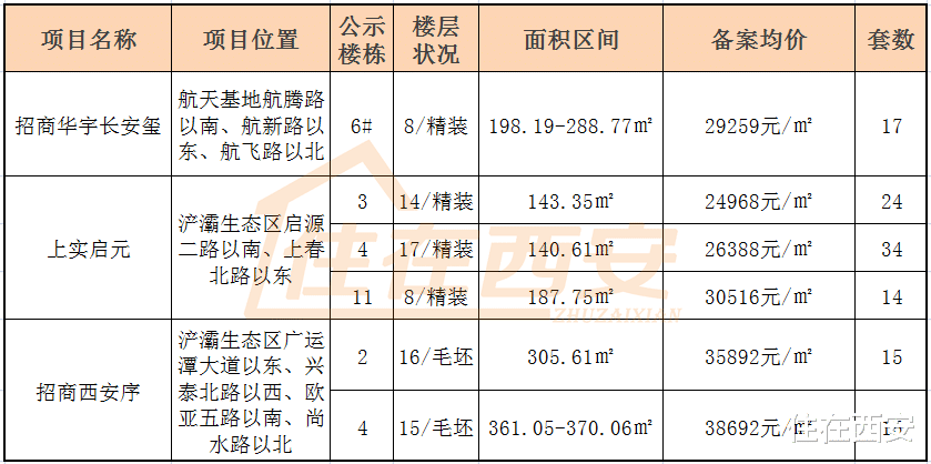 |119套房源!西安3大高端盘价格公示!最高破4万元/㎡!