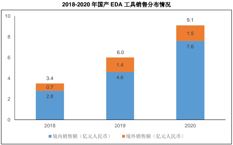 软件|中国EDA软件快速崛起，芯片软件不断进步