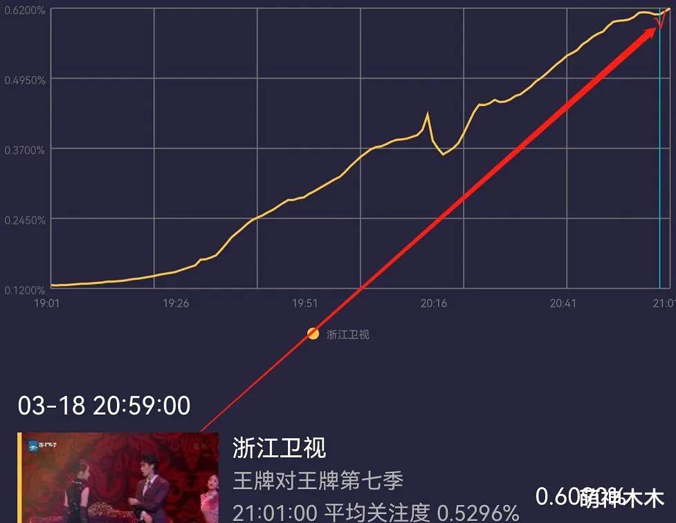 王牌|《王牌》收视靠嘉宾,给章子怡镜头就猛涨,一到新人表演就下跌