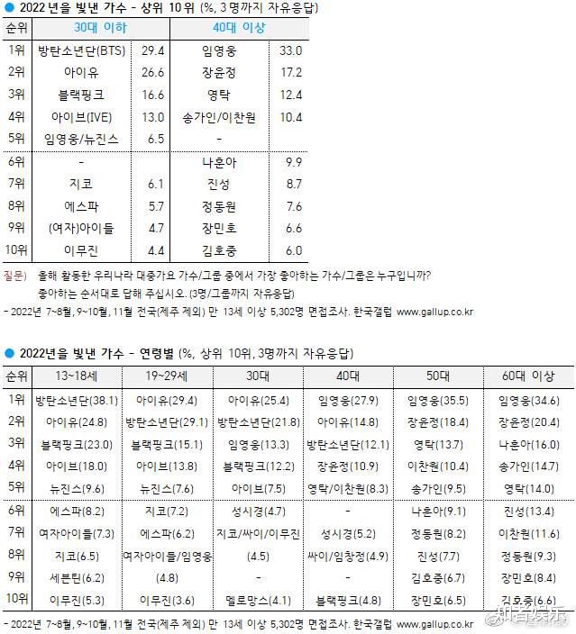 iu|韩国年度代表性歌手排名：女团撑起半边天，IU第二，第一当之无愧