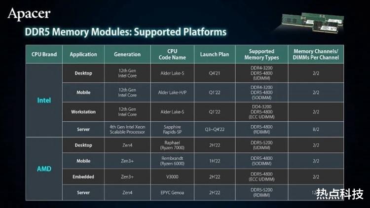 AMD|内存厂商先偷跑：AMD锐龙7000原生支持DDR5-5200