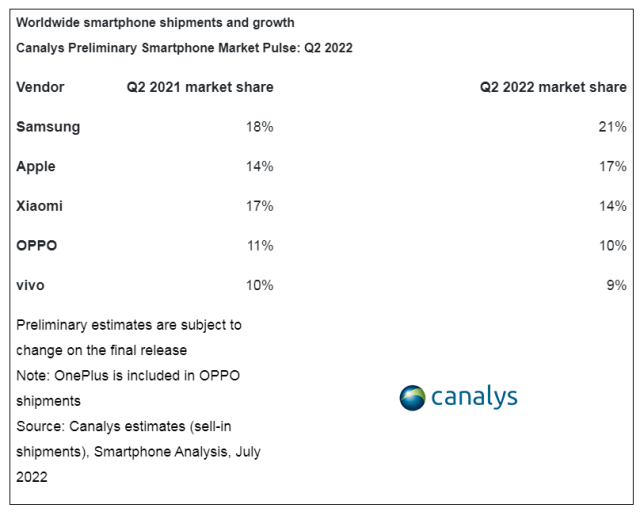 Canalys发布最新全球速报，OPPO稳固于市场份额前四