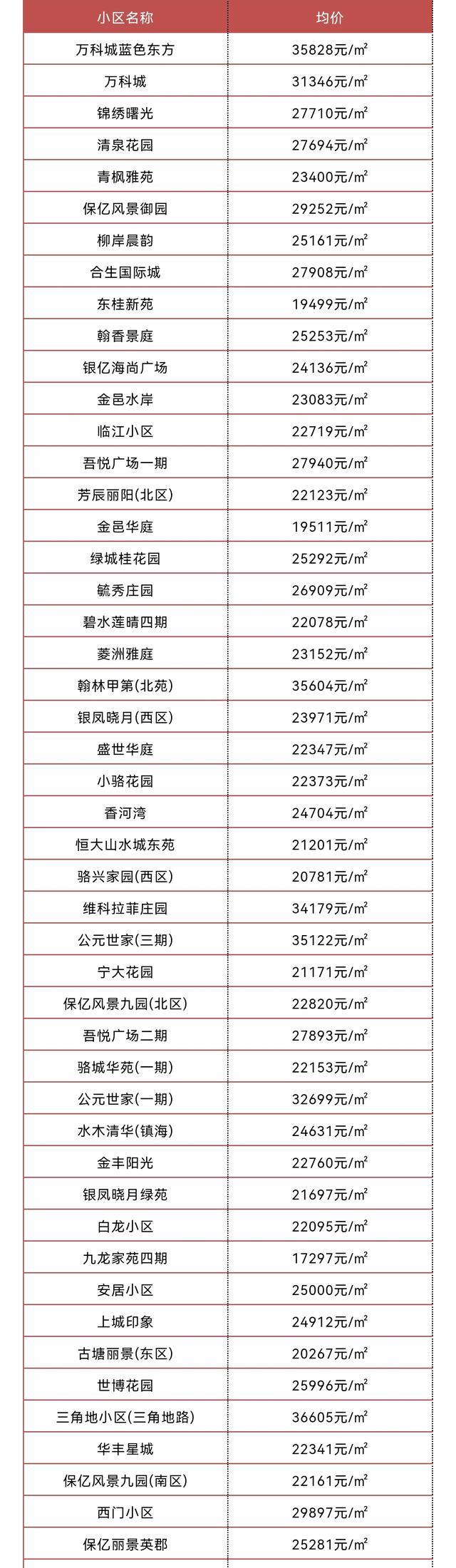 寧波|房價全面下跌？撿漏機會來了？2022年6月寧波最新房價火爆出爐！