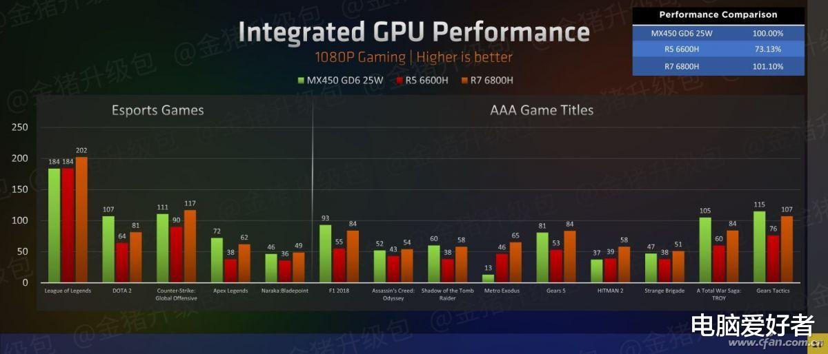 锐龙|RTX 2050独显性能曝光!与AMD锐龙6000集成的RDNA2核显差多少?