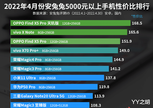 vivo x|5000元以上手机性价比排行榜：vivo X Note第二！