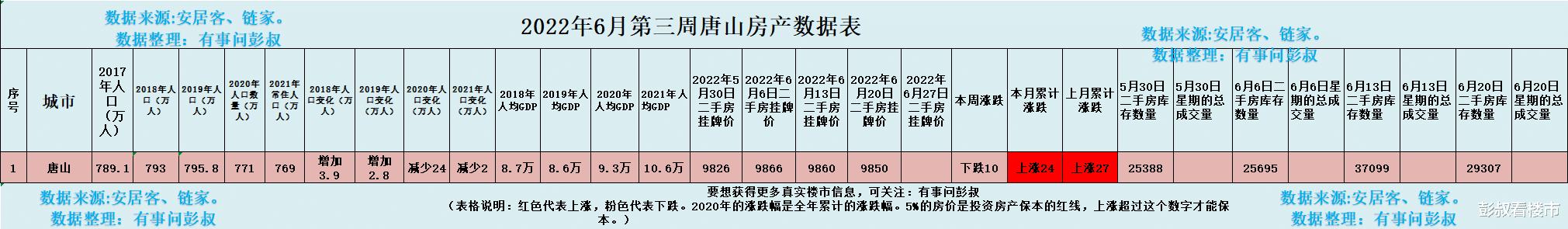 aed|唐山房价后期大概率还会继续下跌，唐山楼市这次调整期会比较久的。
