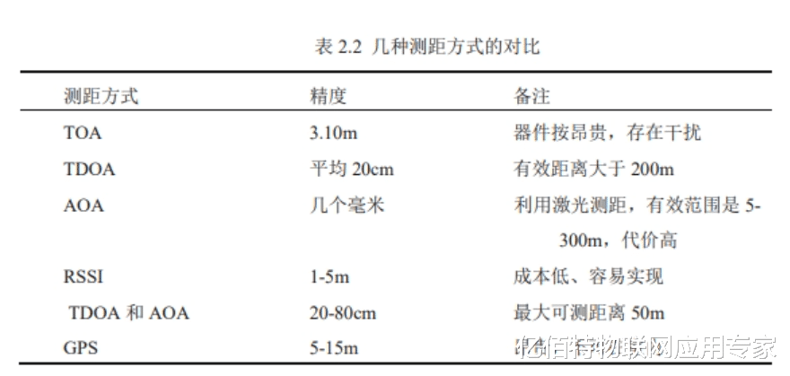 基站|涨知识！RSSI如何进行测距？