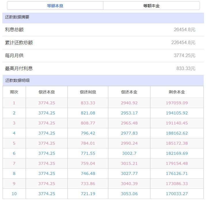 装修贷2厘多的利息,能用来还房贷吗