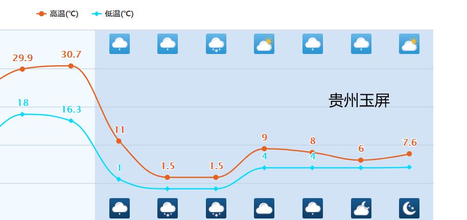 台风帕卡要生成？寒潮南下：南方局地降温超29度，预报：雨雪扩大