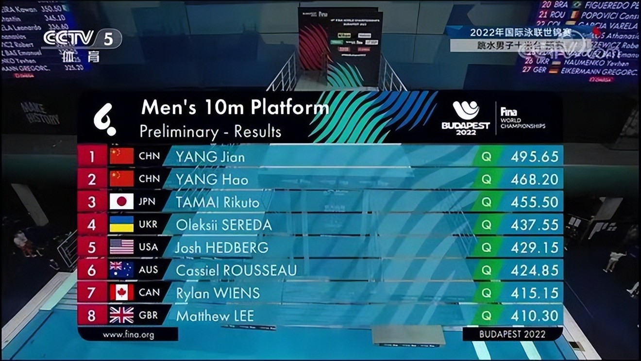 62.70分！中国跳水世界冠军罕见失误，单跳排名第16，后逆转第1