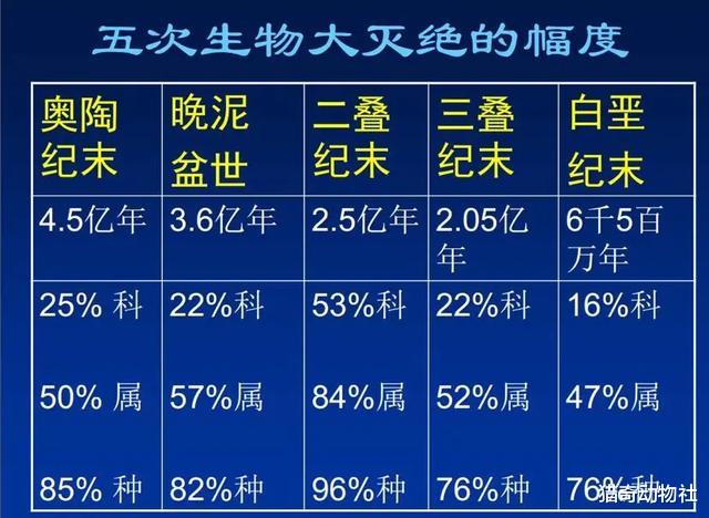 大自然条件变化可以消灭恐龙，为什么没有消灭人类？