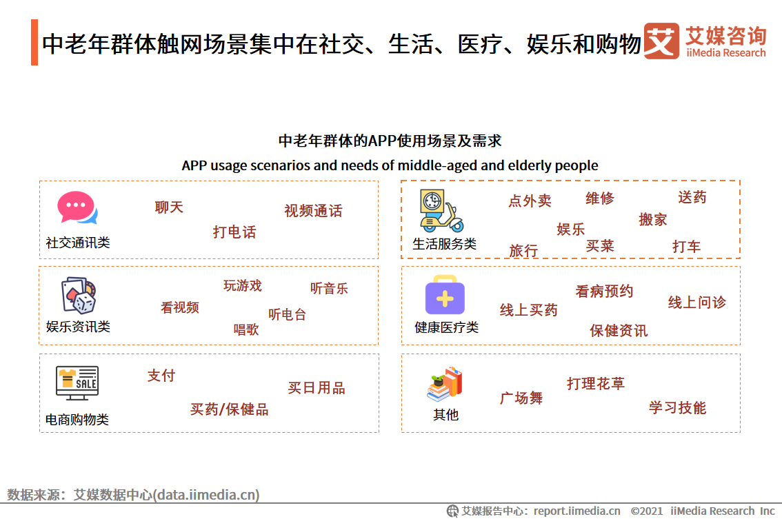 独角兽|中老年触网研究：生活服务类APP需求最大，适老化升级成为趋势