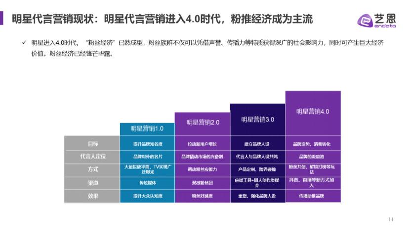 |数据驱动决策 | 艺恩代言人解决方案3步护航明星代言，升级明星营销