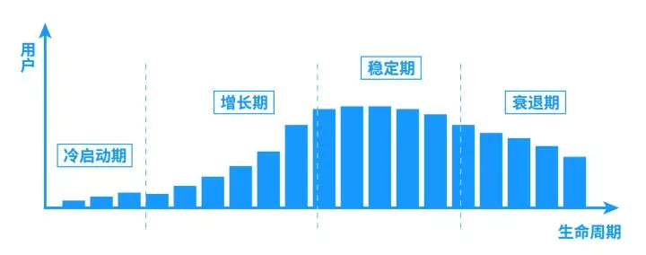 货运|“用户运营”到底是什么?餐饮业如何玩?