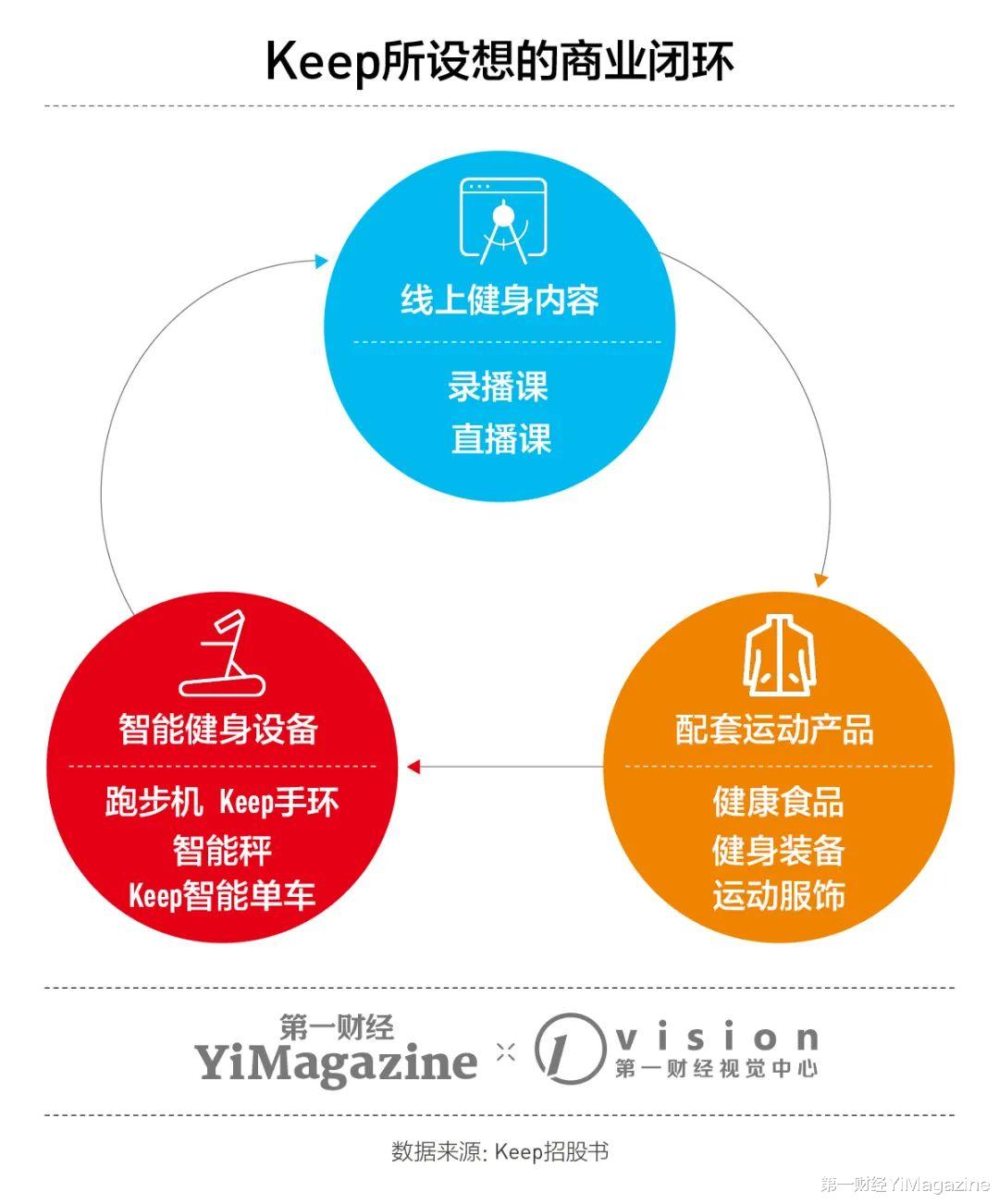 营收|公司研报 | Keep上市，用户的自律能带它走多远