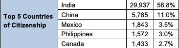 林更新|过去半年，美国职业移民绿卡申请数量相比去年增长23.7%！