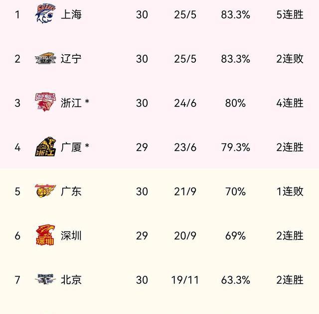 浙江男篮|CBA排名大乱！上海逆袭登榜首浙江虎视眈眈冲第二辽宁或连降两级