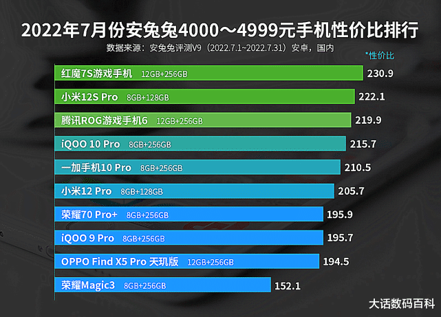 |红魔7S，荣登7月安兔兔4000～4999元价位段性价比榜首