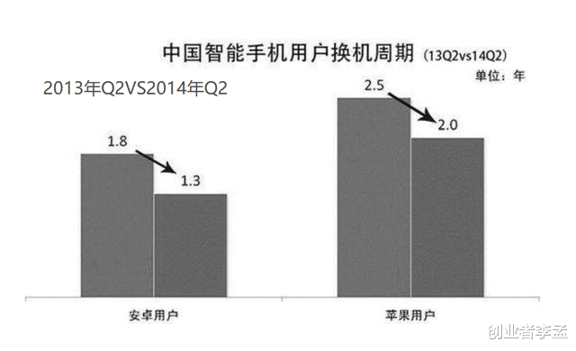 |再论为什么人们换手机的周期变长了? ,我觉得是手机品质更好了