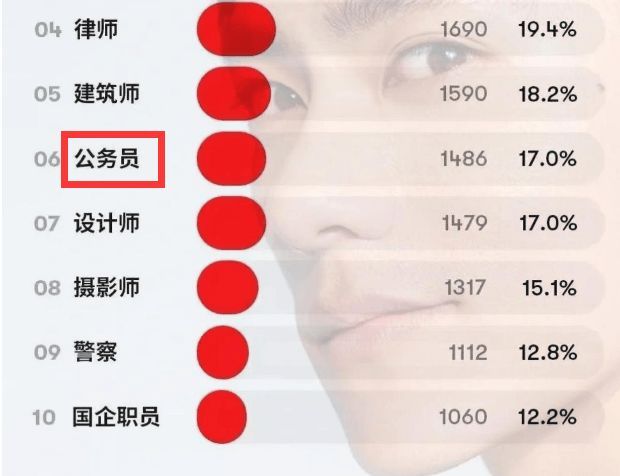 程序员|最受女生欢迎的男友“职业”排名洗牌，公务员无缘前5