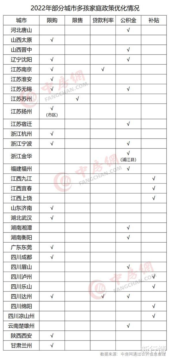 购房置业|补贴15万!这个城市出组合拳稳地产,多孩家庭购房更优待