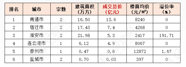 乐山|江苏土地市场回顾：节前推地放缓，本周仅成交10宗总金额31.9亿