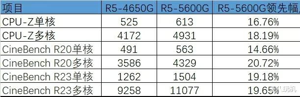 苹果|AMD R5-4650G对比R5-5600G：差距无法接受