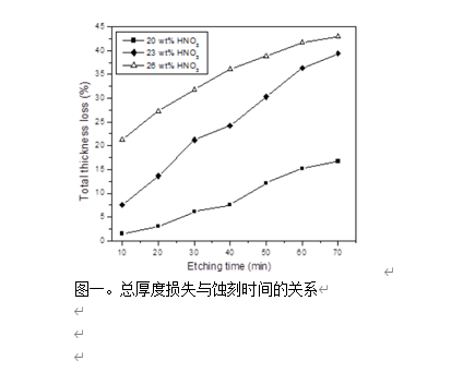 HNO3浓度对蚀刻速率和硅结构的影响