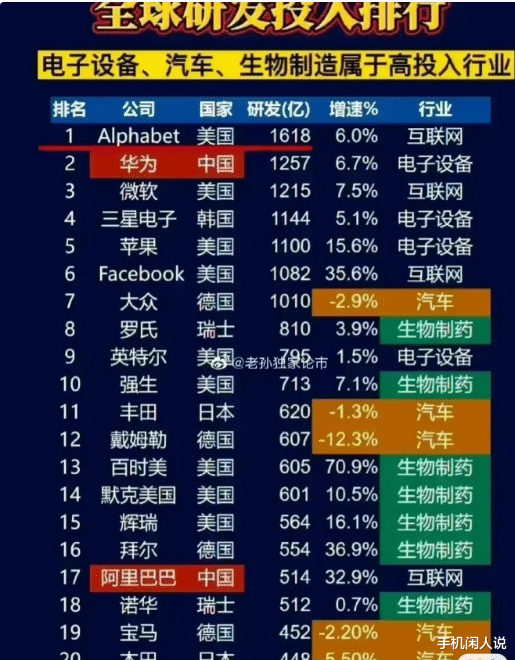 交易|全球研发投入排行，华为高居第二，阿里巴巴入前二十