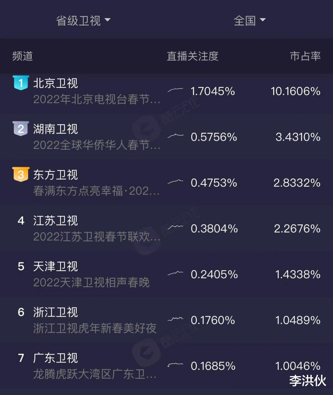 春晚|卫视春晚大比拼，冯巩惊喜现身，杨颖跨界主持，杨钰莹孟庭苇合唱