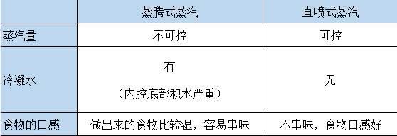 蒸烤一体机好还是分开的蒸箱和烤箱好?蒸烤箱选购避坑指南~必看!