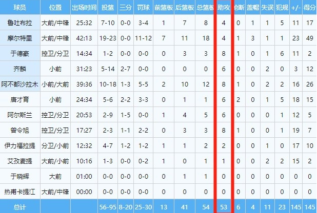 新疆男篮|11人出战10人收割助攻，新疆53助攻刷新CBA纪录，摩尔特里23中19