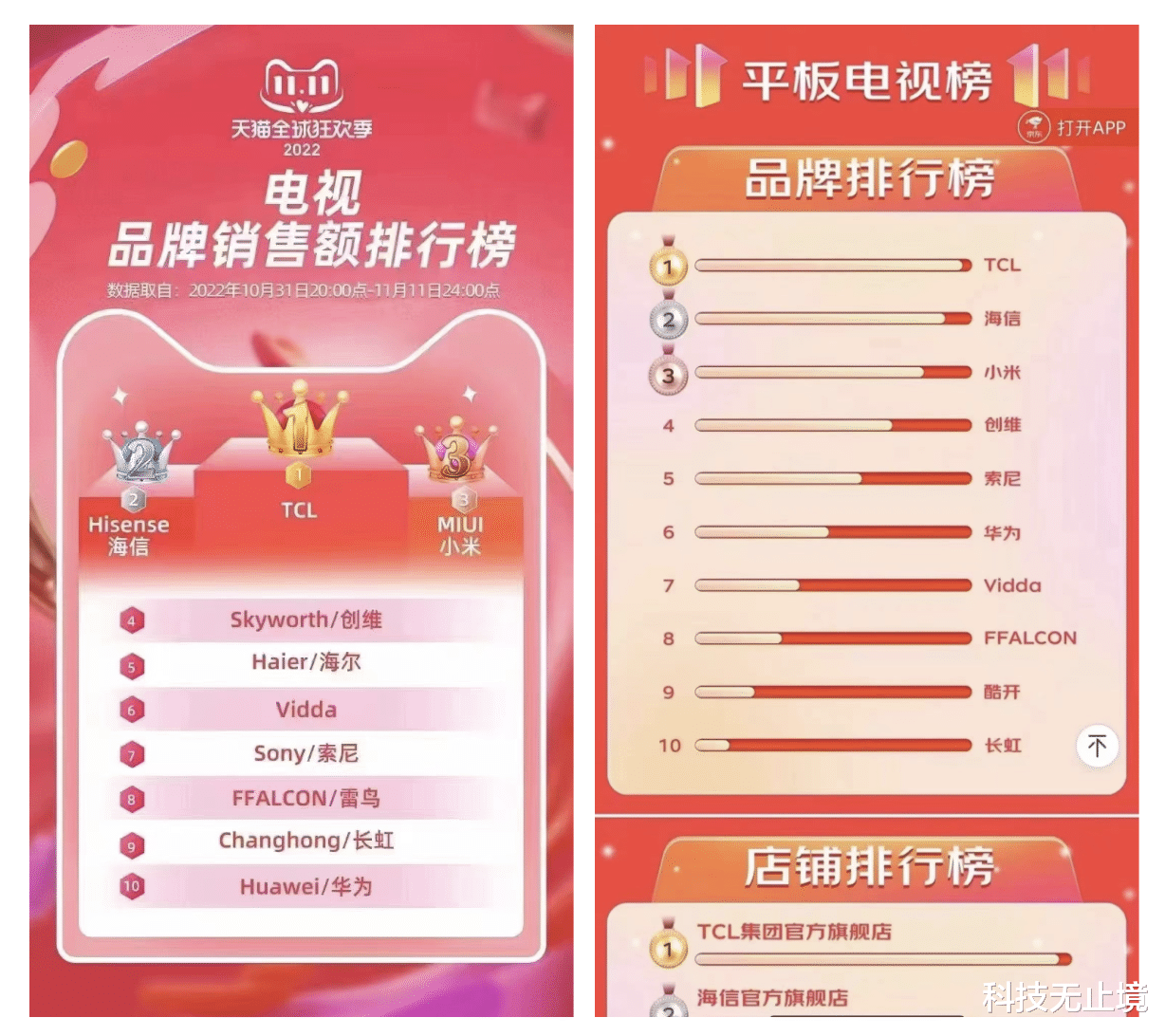 索尼|双11电视排行榜:国产稳住前三,索尼、三星表现惨不忍睹