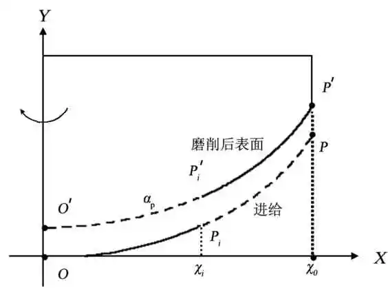 非球面磨削过程中圆弧形砂轮的磨损分析