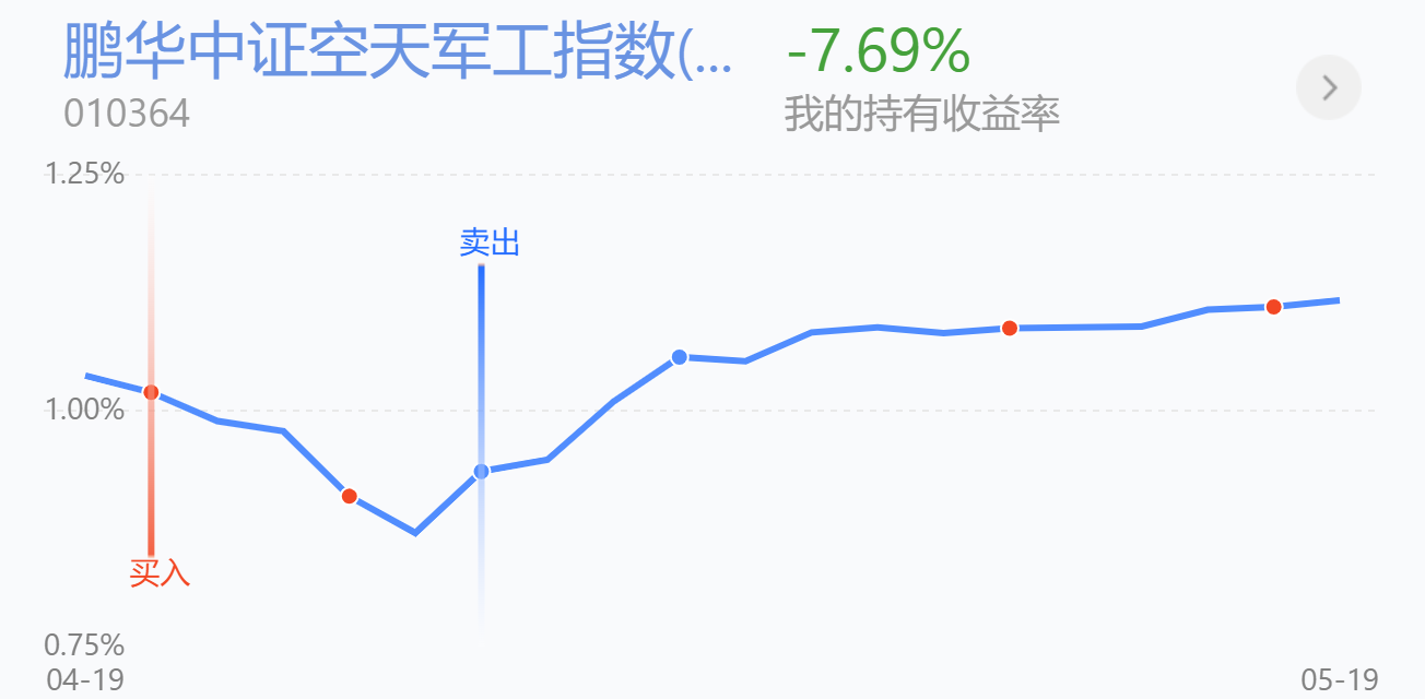 5.20基金交易分享 |午后回落,今天怎么操作?
