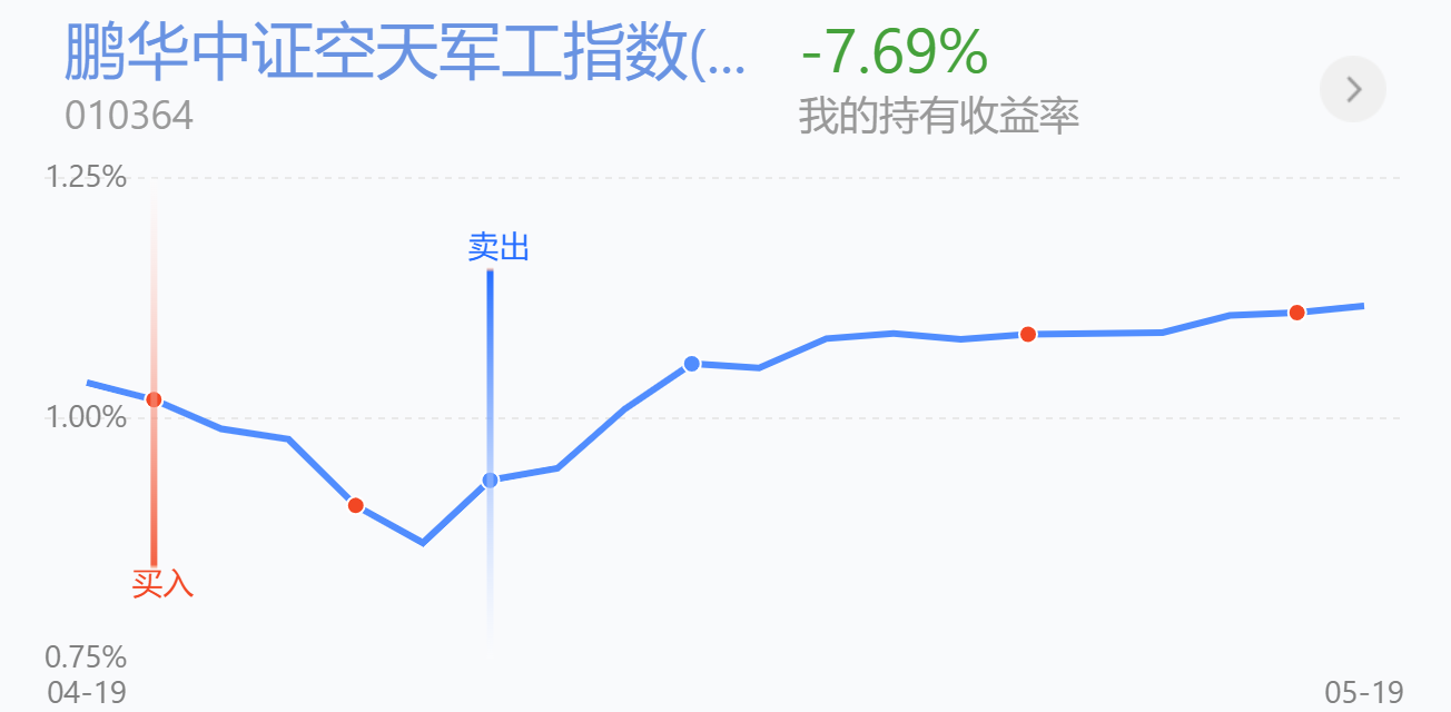 5.20基金交易分享 |午后回落，今天怎么操作？