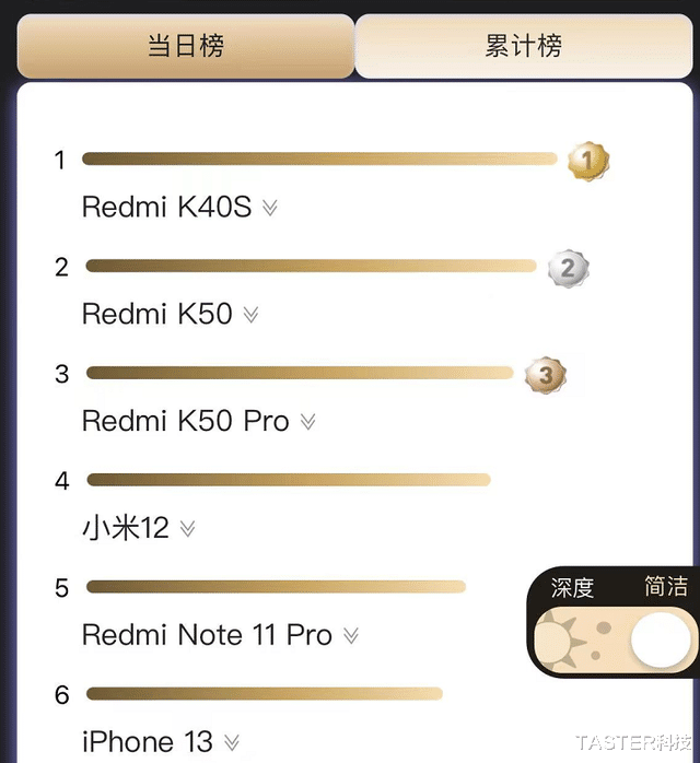 红米手机|2000元价位手机小米“称王”！红米K50仅排第二，第一名有点意外