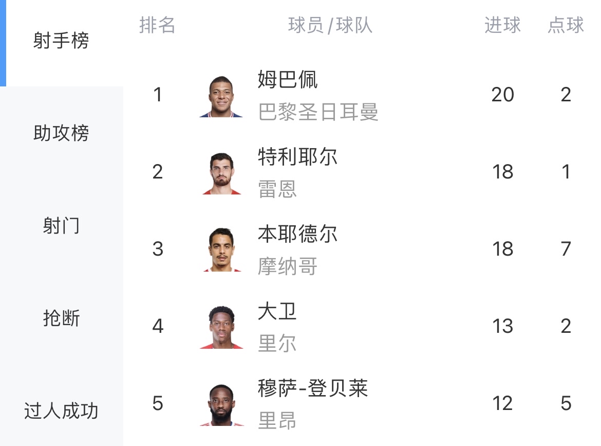 本泽马|德尚的烦恼！法国球员霸榜五大联赛射手榜，姆巴佩本泽马双榜第一