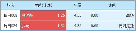 皇家马德里|5-1法甲/意甲：摩纳哥全力冲击欧冠，昂热能否提前保级？