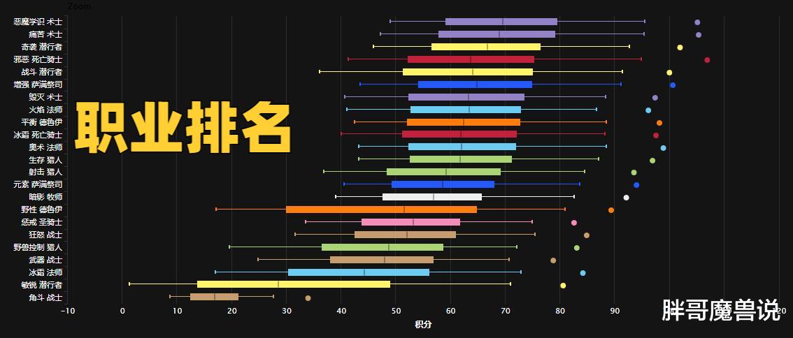 术士|魔兽WLK:P1职业热度变化,这个职业WCL排第2,玩家人数却是倒数