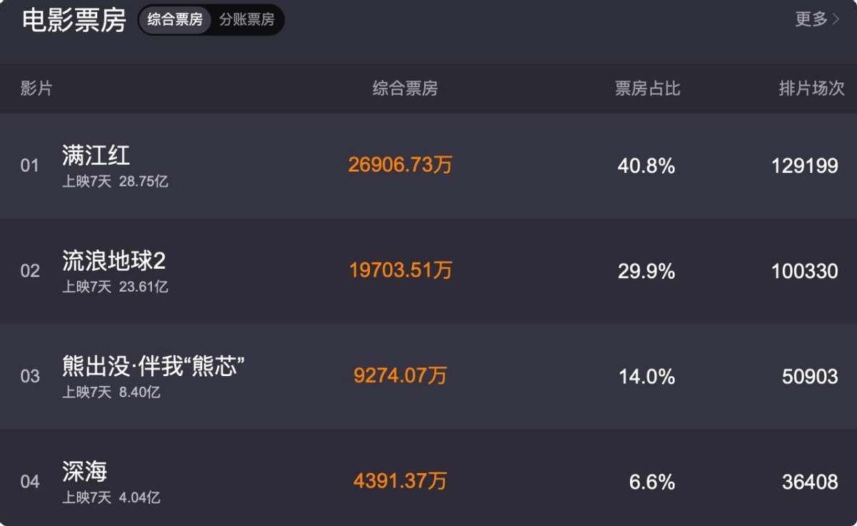 满江红|赵今麦同学凭借《满江红》出圈，不仅演技获好评，还带火了一句台词