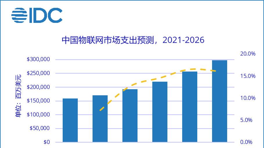 Java|山东诚硕科技：2026年中国物联网支出规模近3000亿美元