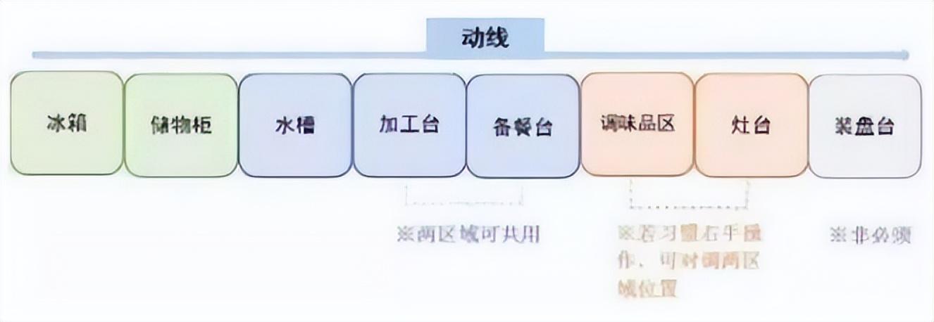 一字型、L型、U型和双一字型厨房,你家厨房到底适合哪种布局?