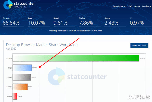 浏览器|为什么越来越多人选择Edge浏览器，而不是Chrome？