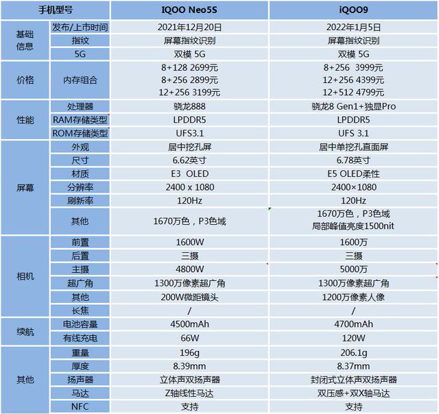 |iQOO Neo5S、iQOO9前后发布 两款机型该如何选? 同价位段都可首选