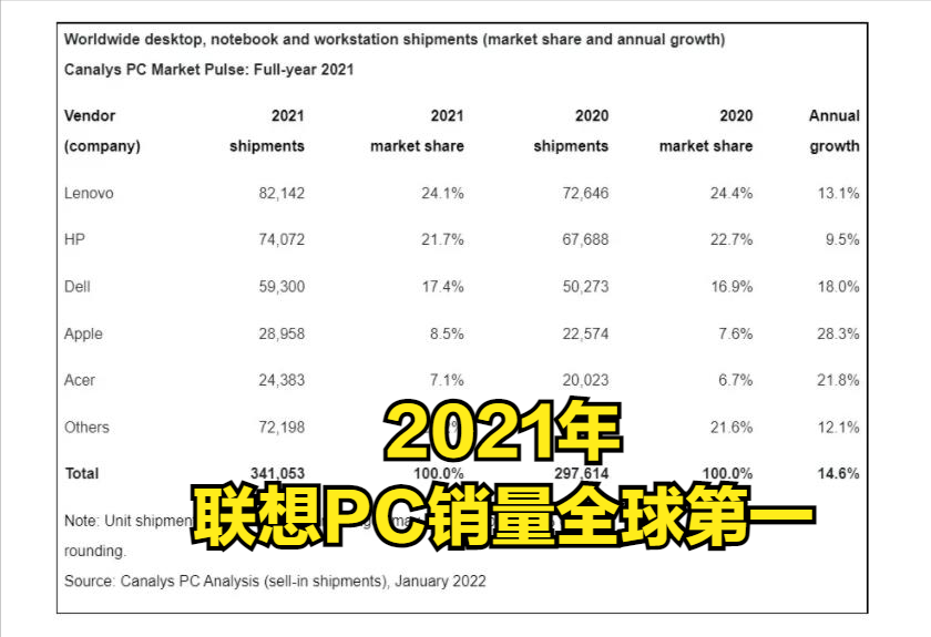 联想|联想PC世界第一，中间有多少是中国市场贡献的？
