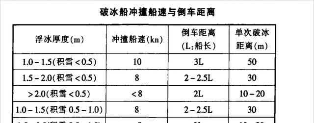 破冰船究竟是怎么破冰的?除了破冰以外,它还有哪些功能?