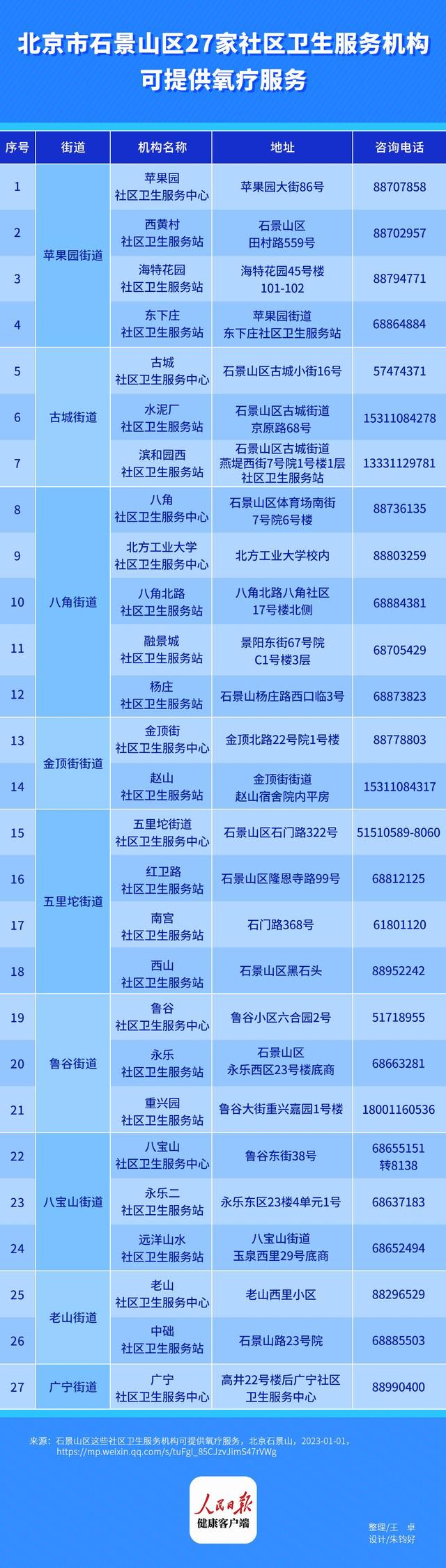 社区卫生服务中心|请收藏！北京234家社区卫生服务机构可提供氧疗服务