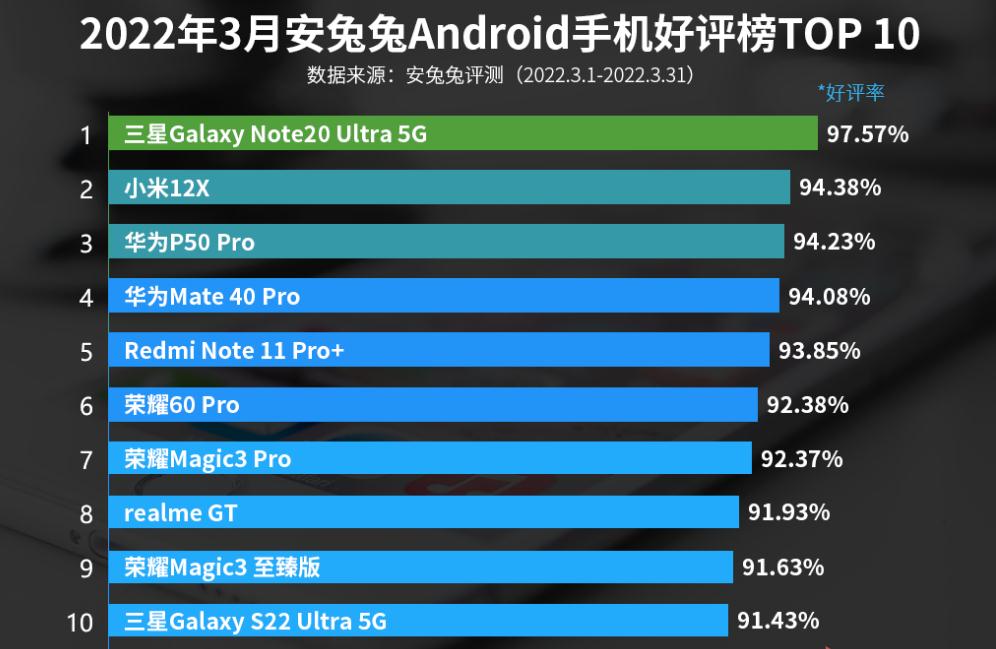 安卓手机|安兔兔3月安卓手机好评榜惹争议，OPPO和vivo无一上榜
