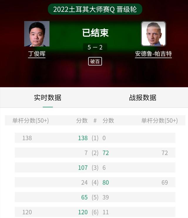丁俊晖|土耳其大师赛资格赛：火箭缺席原因查明，丁俊晖压轴轻取帕吉特